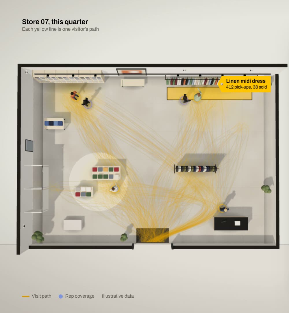 Top-down plan of store 07 with a quarter of visitor paths in yellow, densest between the door, the denim wall and the dress rail