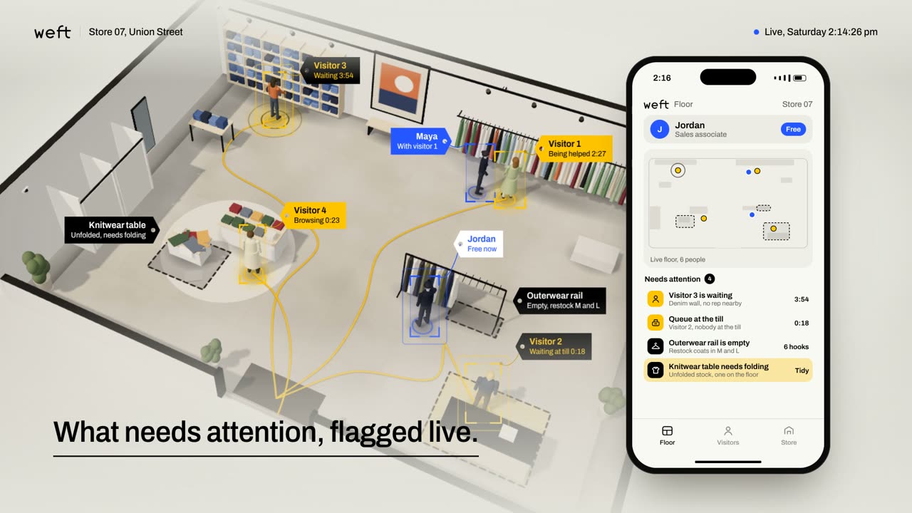 The Weft Floor app on Jordan's phone listing four alerts beside the store: a visitor waiting at the denim wall, a queue at the till, an empty outerwear rail and a knitwear table to fold