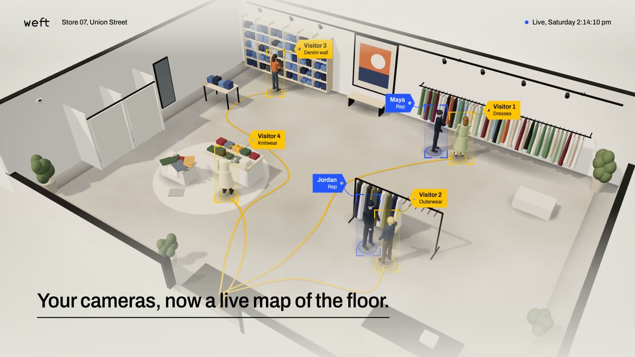 Store floor from above: visitors tagged in yellow, reps in blue, and each visitor's path drawn from the door