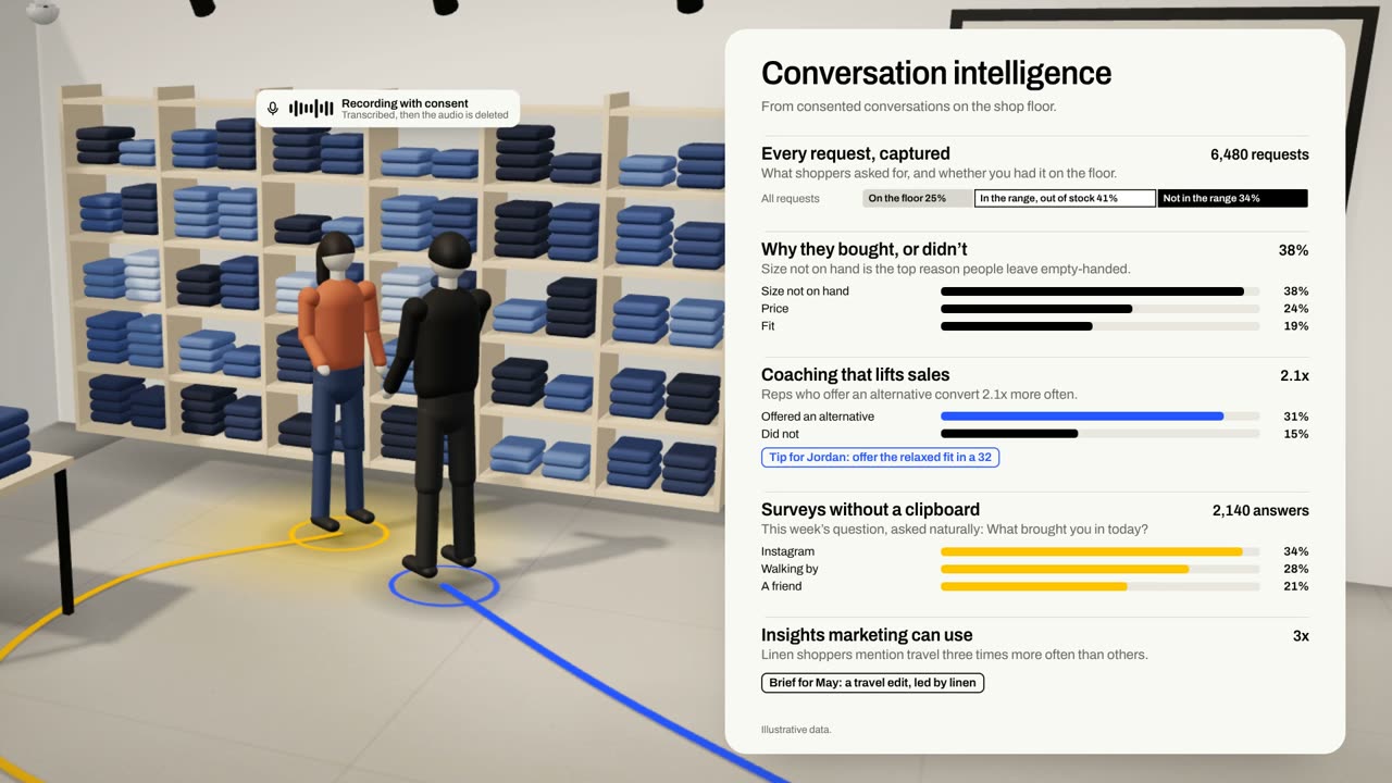A conversation intelligence panel beside the denim wall: every request captured, why people bought or didn't, coaching, a survey and an insight for marketing